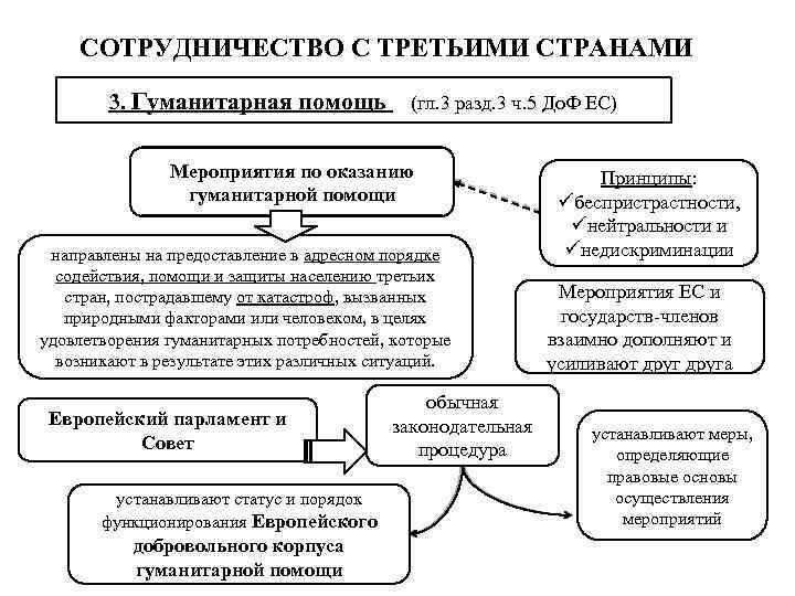 СОТРУДНИЧЕСТВО С ТРЕТЬИМИ СТРАНАМИ 3. Гуманитарная помощь (гл. 3 разд. 3 ч. 5 До.