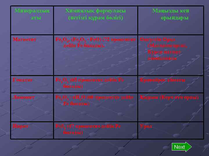 Минералдың аты Химиялық формуласы (негізгі құрам бөлігі) Маңызды кен орындары Магнетит Fe 3 O