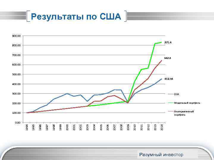 Результаты по США 900. 00 831. 4 800. 00 700. 00 642. 8 600.