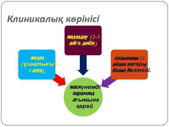 Клиникалық көрінісі жеделдеу (2 -3 айға дейін ) жедел созылмалы (3 айдан жоғары )