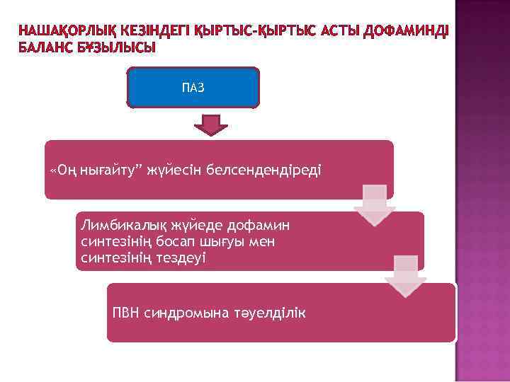 НАШАҚОРЛЫҚ КЕЗІНДЕГІ ҚЫРТЫС-ҚЫРТЫС АСТЫ ДОФАМИНДІ БАЛАНС БҰЗЫЛЫСЫ ПАЗ «Оң нығайту” жүйесін белсендендіреді Лимбикалық жүйеде