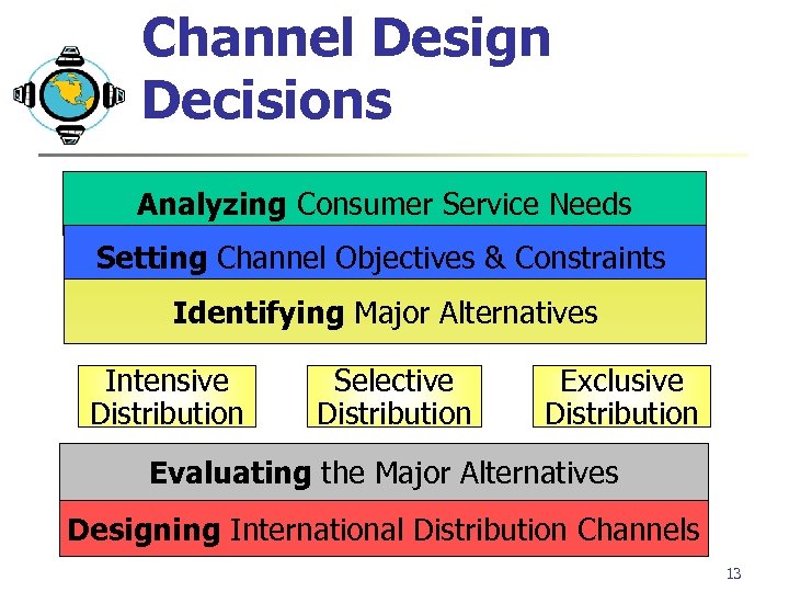 Channel Design Decisions Analyzing Consumer Service Needs Setting Channel Objectives & Constraints Identifying Major