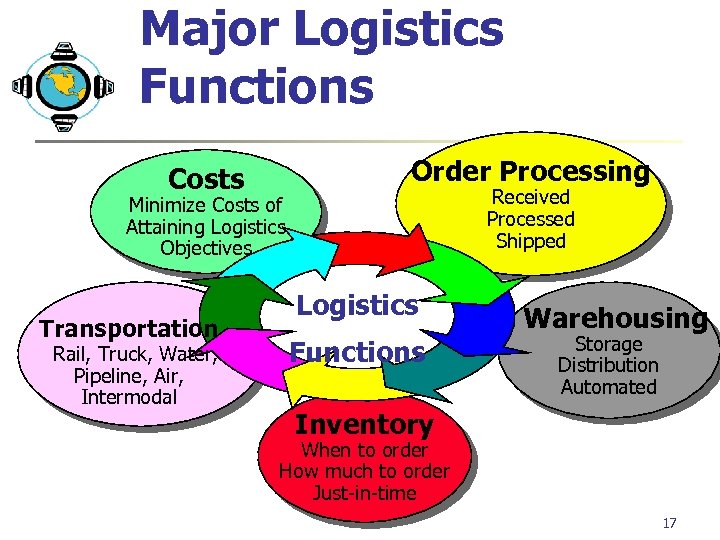 Major Logistics Functions Costs Order Processing Received Processed Shipped Minimize Costs of Attaining Logistics
