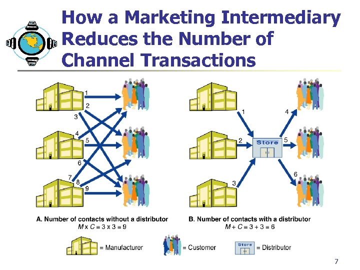 How a Marketing Intermediary Reduces the Number of Channel Transactions 7 