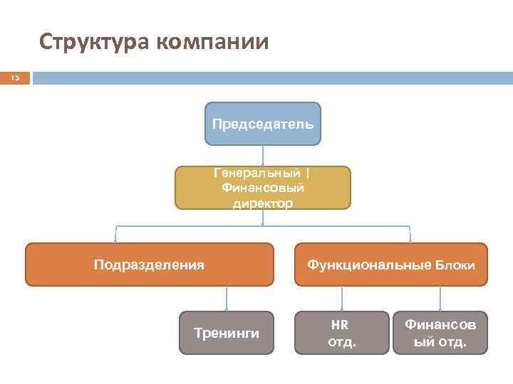 Структура компании 15 Председатель Генеральный | Финансовый директор Подразделения Тренинги Функциональные Блоки HR отд.