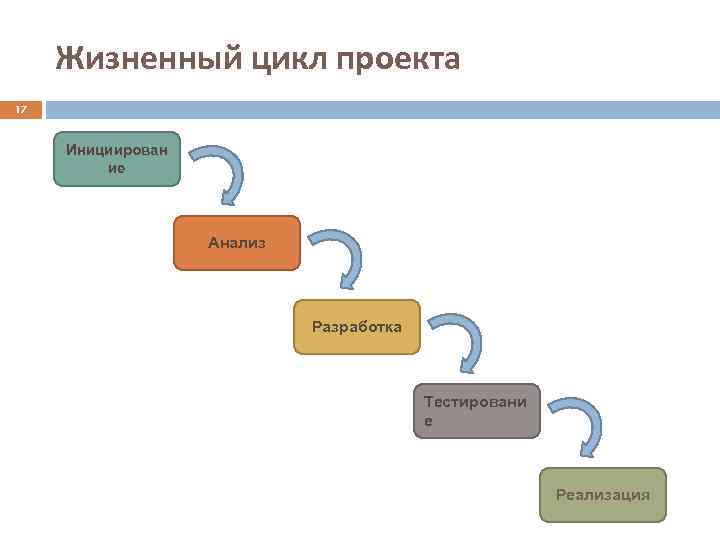 Последовательность жизненного цикла проектов. Жизненный цикл it проекта. Жизненный цикл проекта схема. Жизненный цикл разработки проекта. Фазы жизненного цикла проекта.