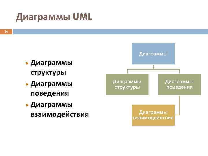 Диаграммы UML 24 Диаграммы структуры Диаграммы поведения Диаграммы взаимодействия 