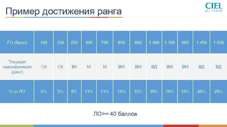 Пример достижения ранга ГО (балл) 100 150 250 400 700 850 800 1 400