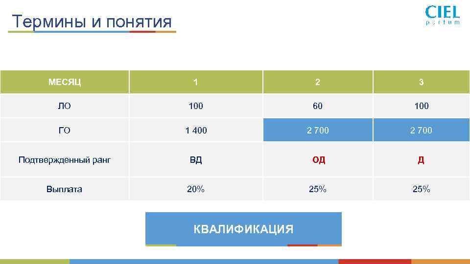 Термины и понятия МЕСЯЦ 1 2 3 ЛО 100 60 100 ГО 1 400