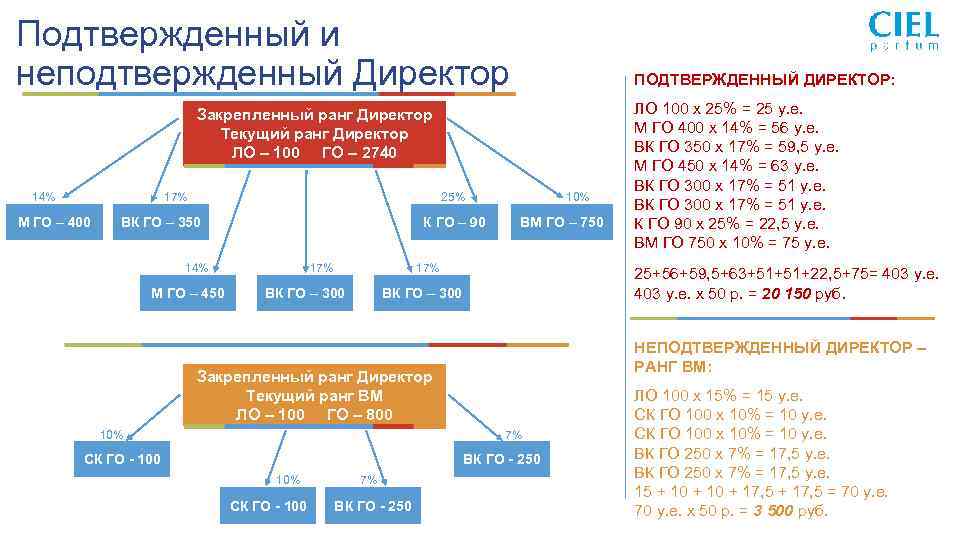 Подтвержденный и неподтвержденный Директор ПОДТВЕРЖДЕННЫЙ ДИРЕКТОР: Закрепленный ранг Директор Текущий ранг Директор ЛО –