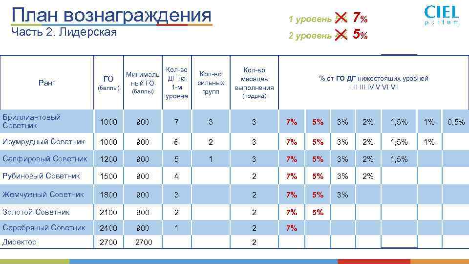 План вознаграждения 1 уровень 5% 7% Часть 2. Лидерская Ранг ГО (баллы) 2 уровень