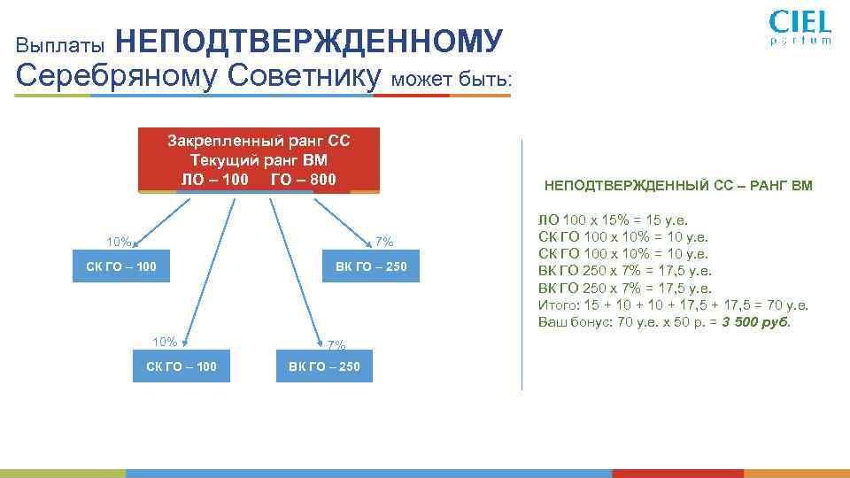 Выплаты НЕПОДТВЕРЖДЕННОМУ Серебряному Советнику может быть: Закрепленный ранг СС Текущий ранг ВМ ЛО –