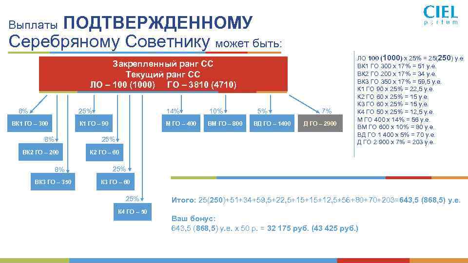 Выплаты ПОДТВЕРЖДЕННОМУ Серебряному Советнику может быть: Закрепленный ранг СС Текущий ранг СС ЛО –