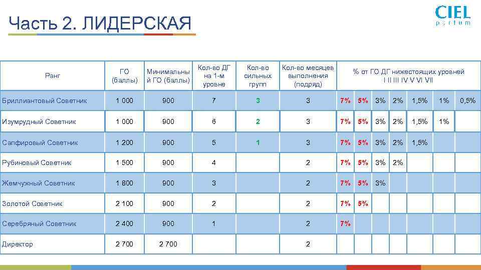 Часть 2. ЛИДЕРСКАЯ ГО (баллы) Минимальны й ГО (баллы) Кол-во ДГ на 1 -м