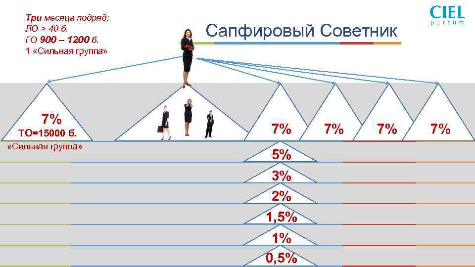 Три месяца подряд: ЛО > 40 б. ГО 900 – 1200 б. 1 «Сильная