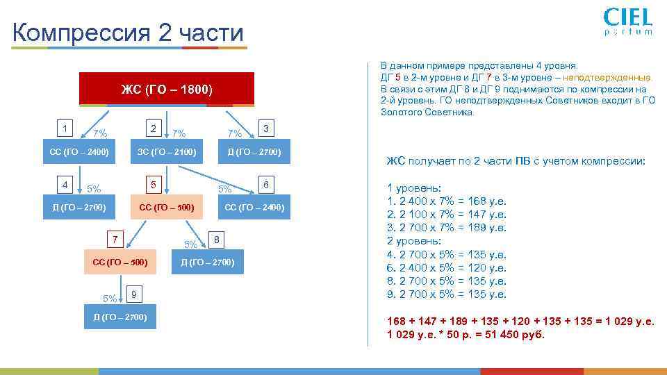 Компрессия 2 части В данном примере представлены 4 уровня. ДГ 5 в 2 -м