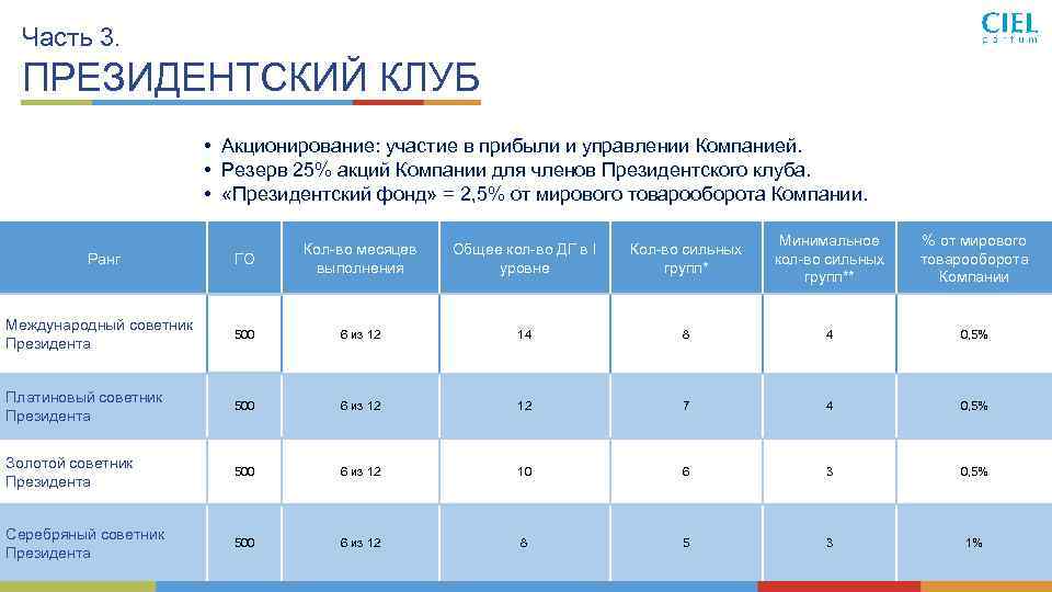 Часть 3. ПРЕЗИДЕНТСКИЙ КЛУБ • Акционирование: участие в прибыли и управлении Компанией. • Резерв