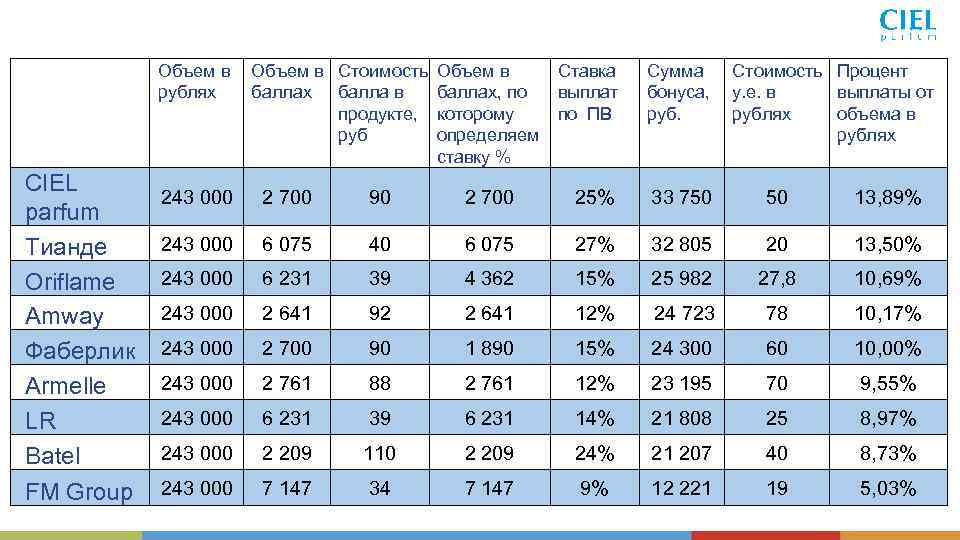 Сколько баллов в рублях. Маркетинг план Сиэль. Сиэль Парфюм маркетинг план. Амвей таблица баллов.