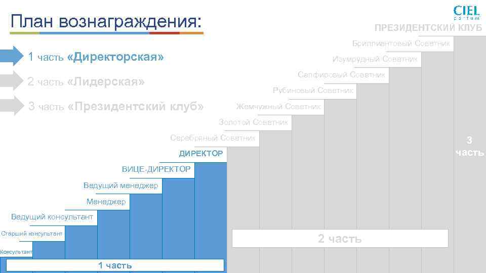 План вознаграждения: ПРЕЗИДЕНТСКИЙ КЛУБ Бриллиантовый Советник 1 часть «Директорская» Изумрудный Советник Сапфировый Советник 2