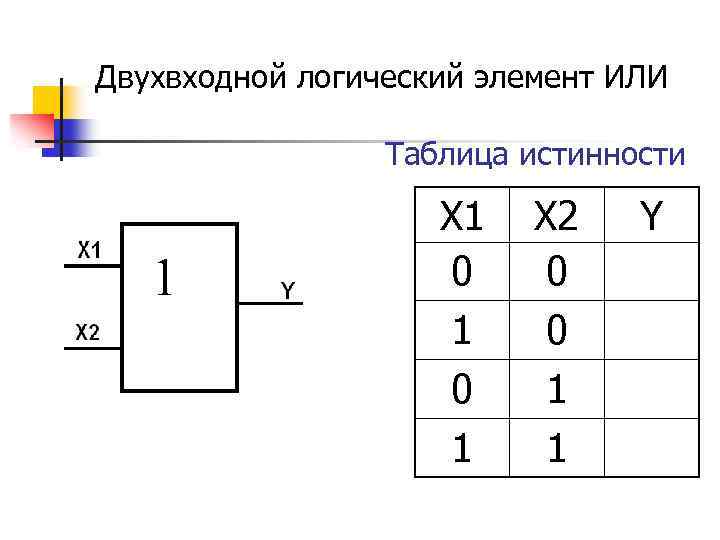 Двухвходной логический элемент ИЛИ Таблица истинности 1 Х 1 0 1 Х 2 0