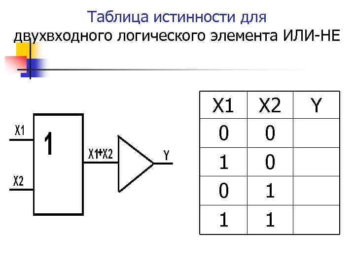 Таблица истинности для двухвходного логического элемента ИЛИ-НЕ Х 1 0 1 Х 2 0