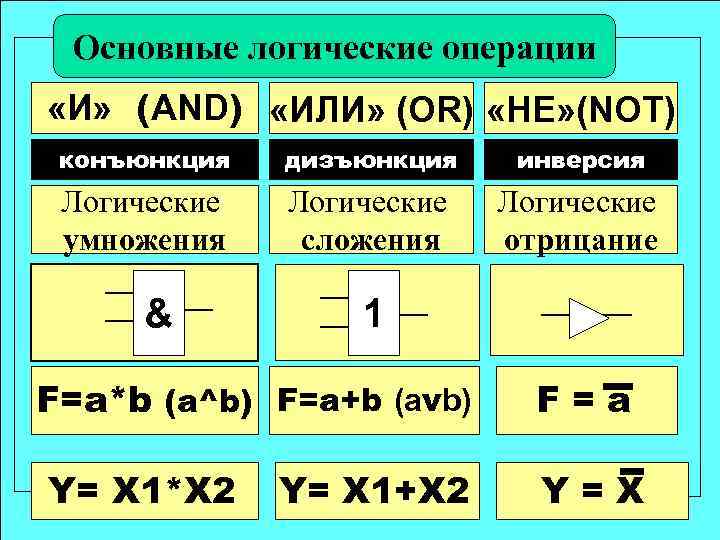Основные логические операции «И» (AND) «ИЛИ» (OR) «НЕ» (NOT) конъюнкция дизъюнкция инверсия Логические умножения