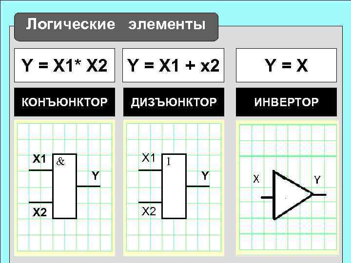 Логические элементы Y = X 1* X 2 Y = X 1 + x