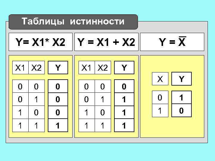Таблицы истинности Y= X 1* b X 2 F=a X 1 X 2 a
