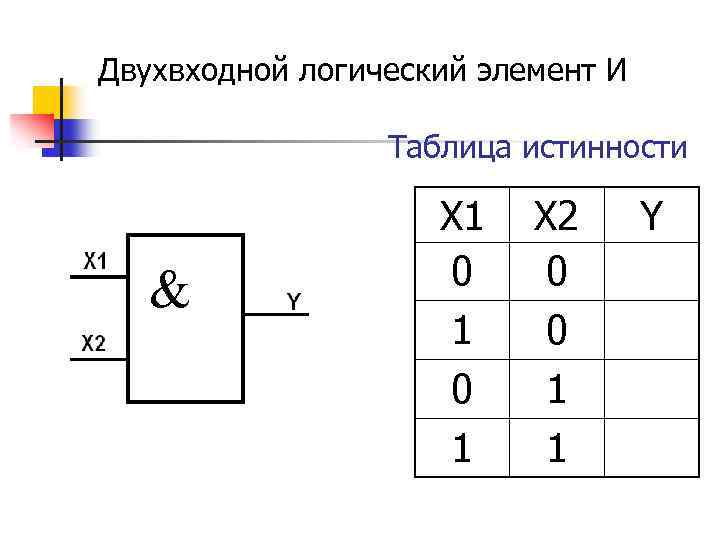Двухвходной логический элемент И Таблица истинности & Х 1 0 1 Х 2 0
