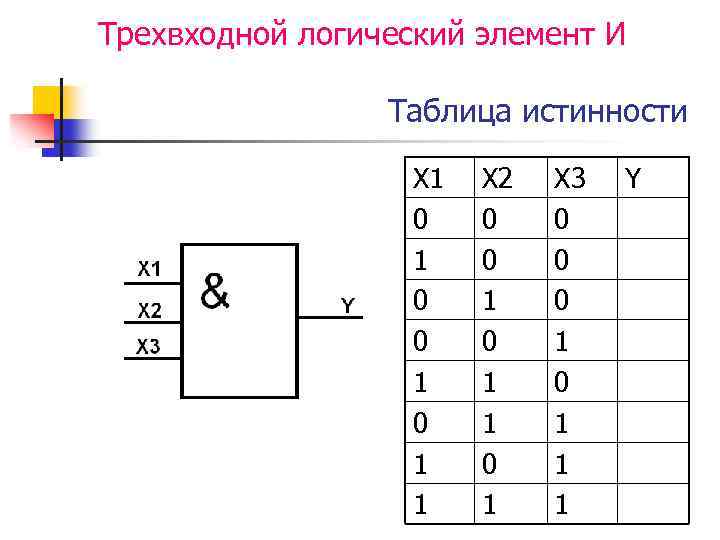 Трехвходной логический элемент И Таблица истинности X 1 0 0 1 1 X 2