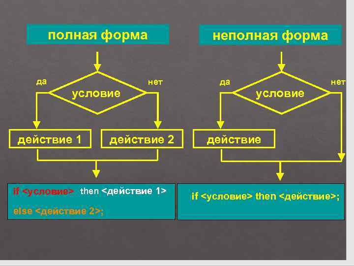 полная форма да условие действие 1 нет действие 2 if <условие> then <действие 1>