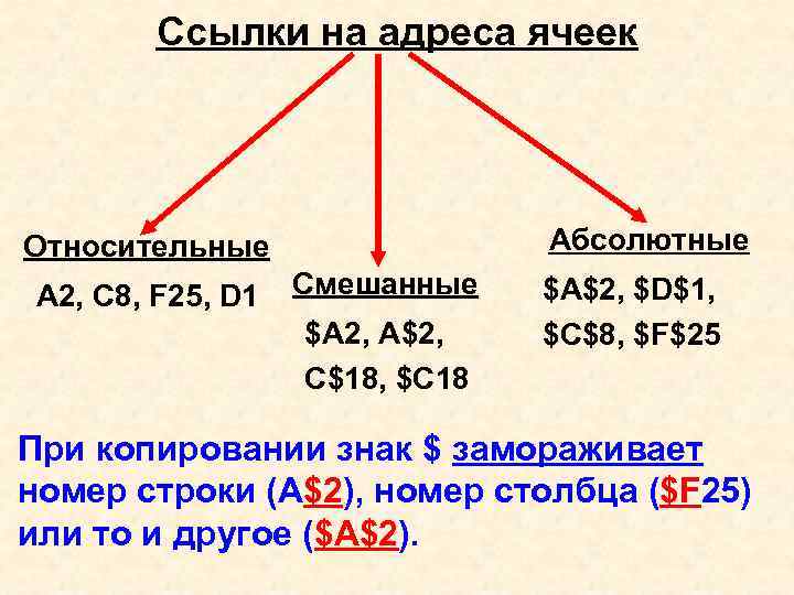 Ссылки на адреса ячеек Абсолютные Относительные А 2, С 8, F 25, D 1