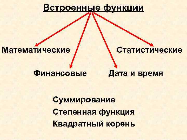 Встроенные функции Математические Финансовые Статистические Дата и время Суммирование Степенная функция Квадратный корень 