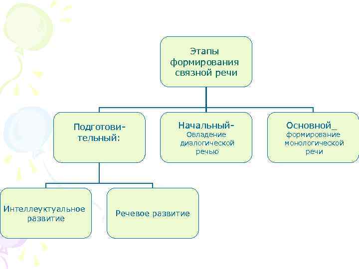 Этапы формирования связной речи Подготовительный: Интеллеуктуальное развитие Начальный- Овладение диалогической речью Речевое развитие Основной_