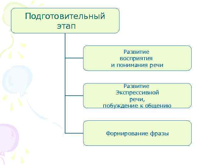 Подготовительный этап Развитие восприятия и понимания речи Развитие Экспрессивной речи, побуждение к общению Формирование