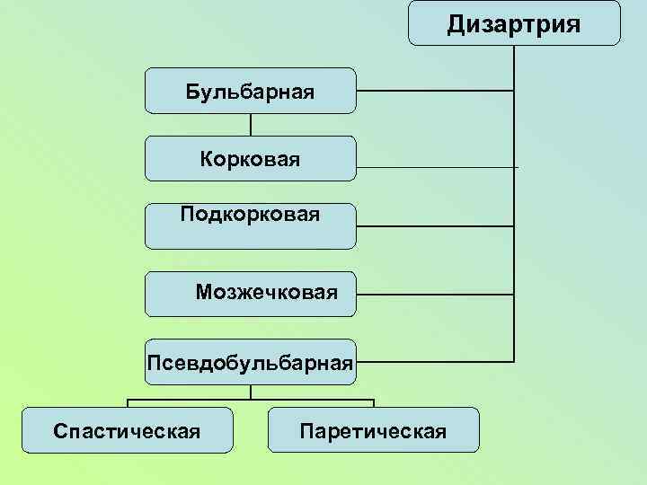 Дизартрия Бульбарная Корковая Подкорковая Мозжечковая Псевдобульбарная Спастическая Паретическая 