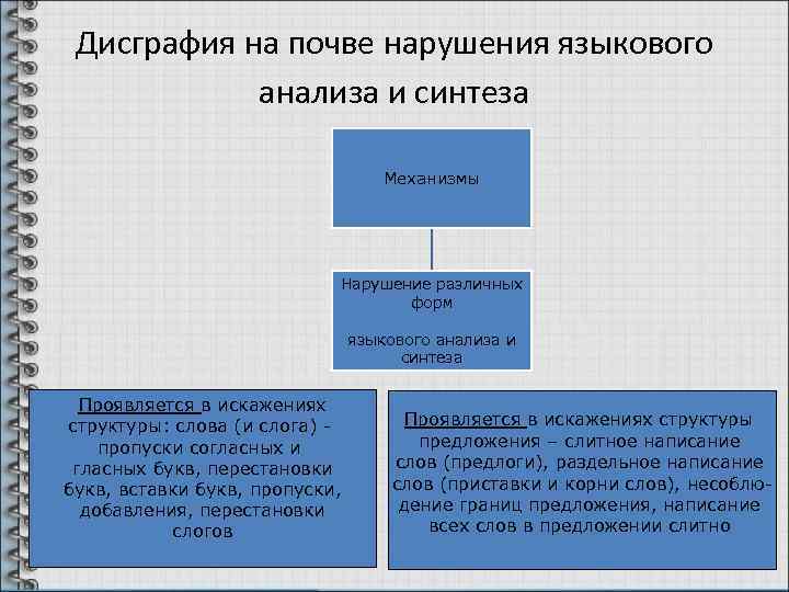 Дисграфия на почве нарушения языкового анализа и синтеза Механизмы Нарушение различных форм языкового анализа