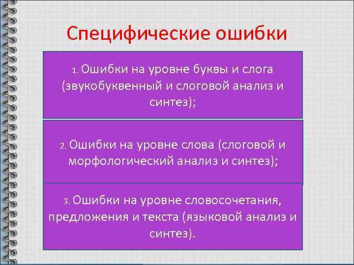 Специфические ошибки 1. Ошибки на уровне буквы и слога (звукобуквенный и слоговой анализ и