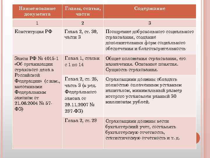 Наименование документа Главы, статьи, части Содержание 1 2 3 Конституция РФ Глава 2, ст.