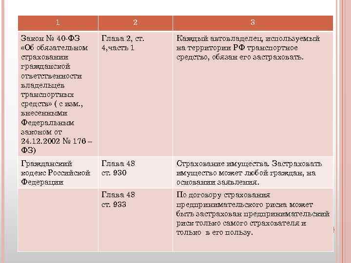 1 2 3 Закон № 40 -ФЗ «Об обязательном страховании гражданской ответственности владельцев транспортных