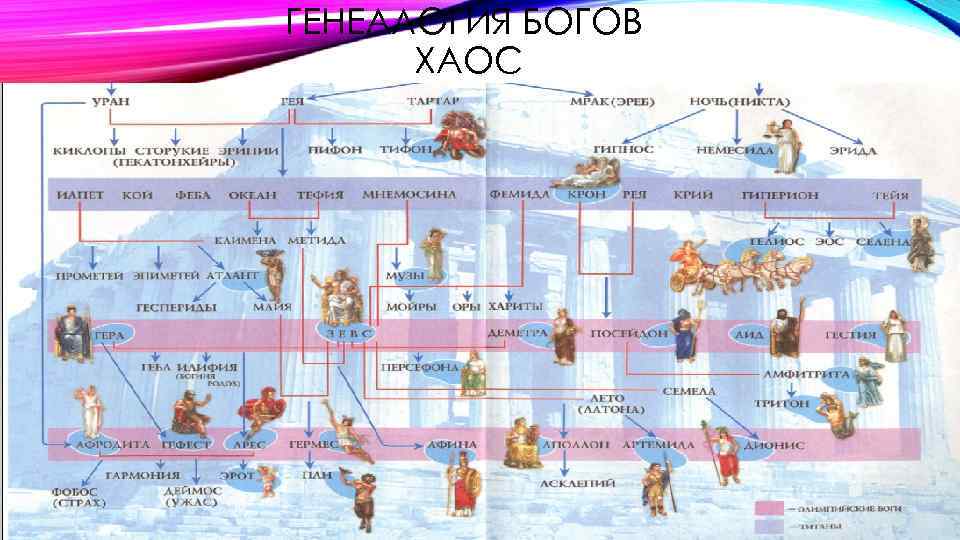 Схема поколения богов древней греции