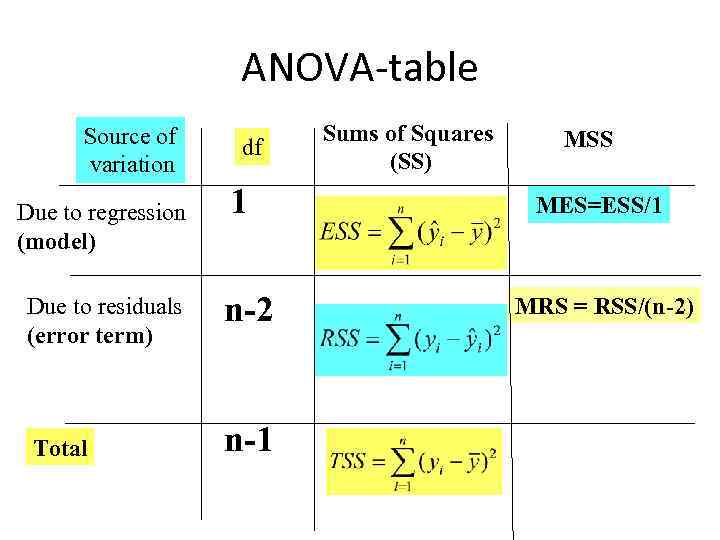 АNOVA-table Source of variation Due to regression (model) df 1 Due to residuals (error