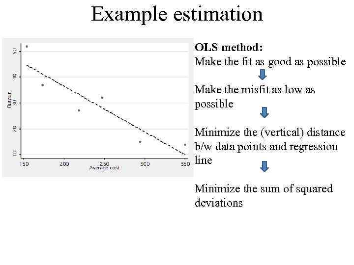 Example estimation OLS method: Make the fit as good as possible Make the misfit