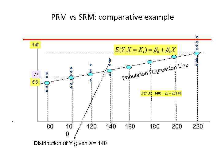 PRM vs SRM: comparative example 149 ine sion L gres on Re pulati 77