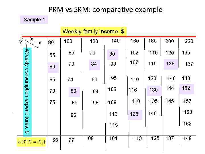 PRM vs SRM: comparative example Sample 1 Weekly family income, $ X Y Weeklу