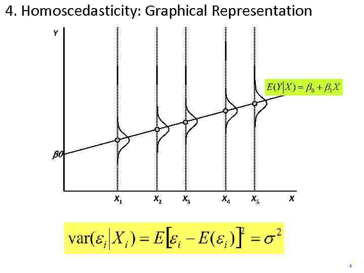 4. Homoscedasticity: Graphical Representation Y b 0 X 1 X 2 X 3 X