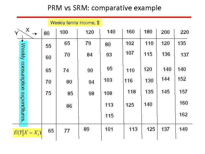 PRM vs SRM: comparative example Weekly family income, $ X Y 80 Weekly consumption