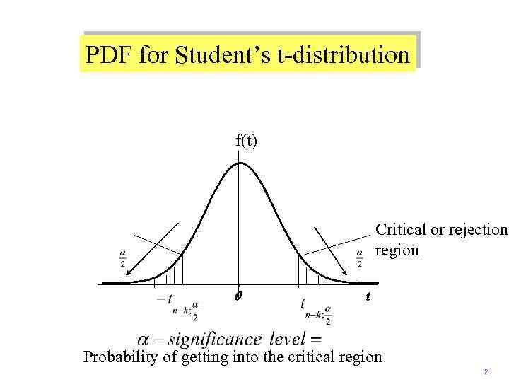 PDF for Student’s t-distribution f(t) Critical or rejection region 0 t Probability of getting