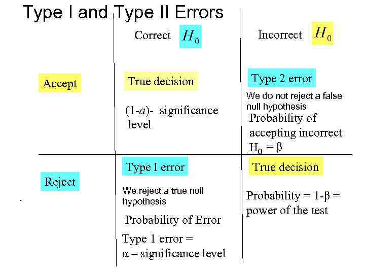 Type I and Type II Errors Correct Accept True decision (1 -a)- significance level