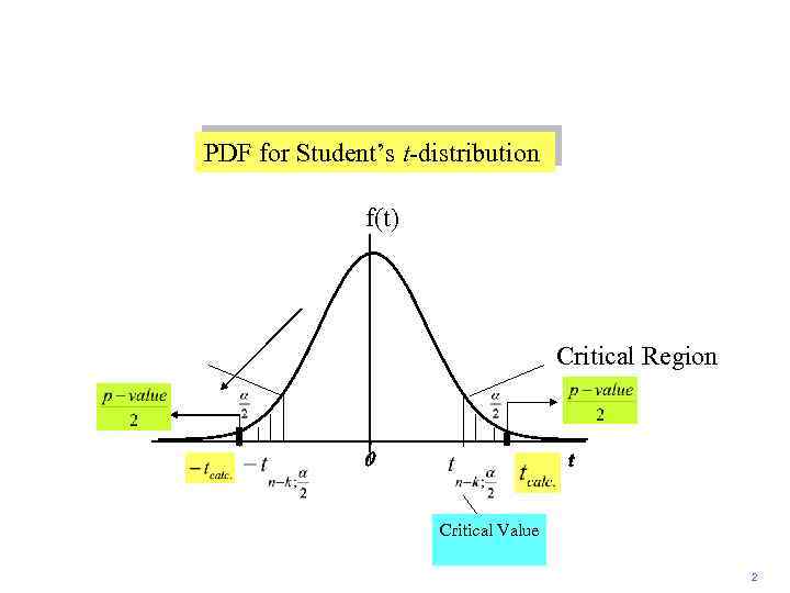 PDF for Student’s t-distribution f(t) Critical Region 0 t Critical Value 2 